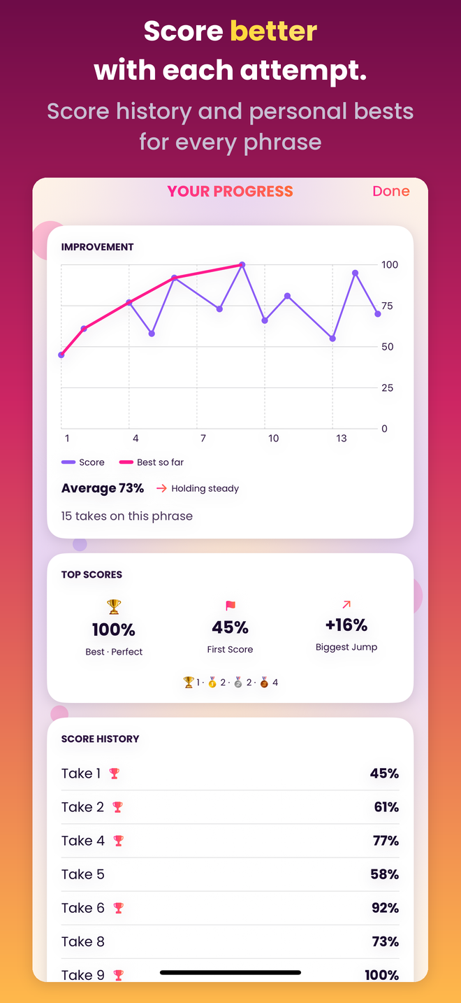 Score better with each attempt. Score history and records for every phrase.